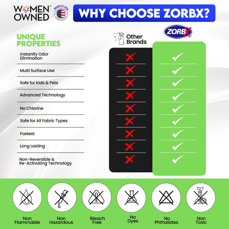 ZORBX Unscented Odor Eliminator for Strong Odor 2 Fl Oz, Pack of 1 - Used in Hospitals & Healthcare Facilities - Advanced Formula, Fast-Acting Odor Remover Spray for Dog, Cat, House & Carpet - Image 4